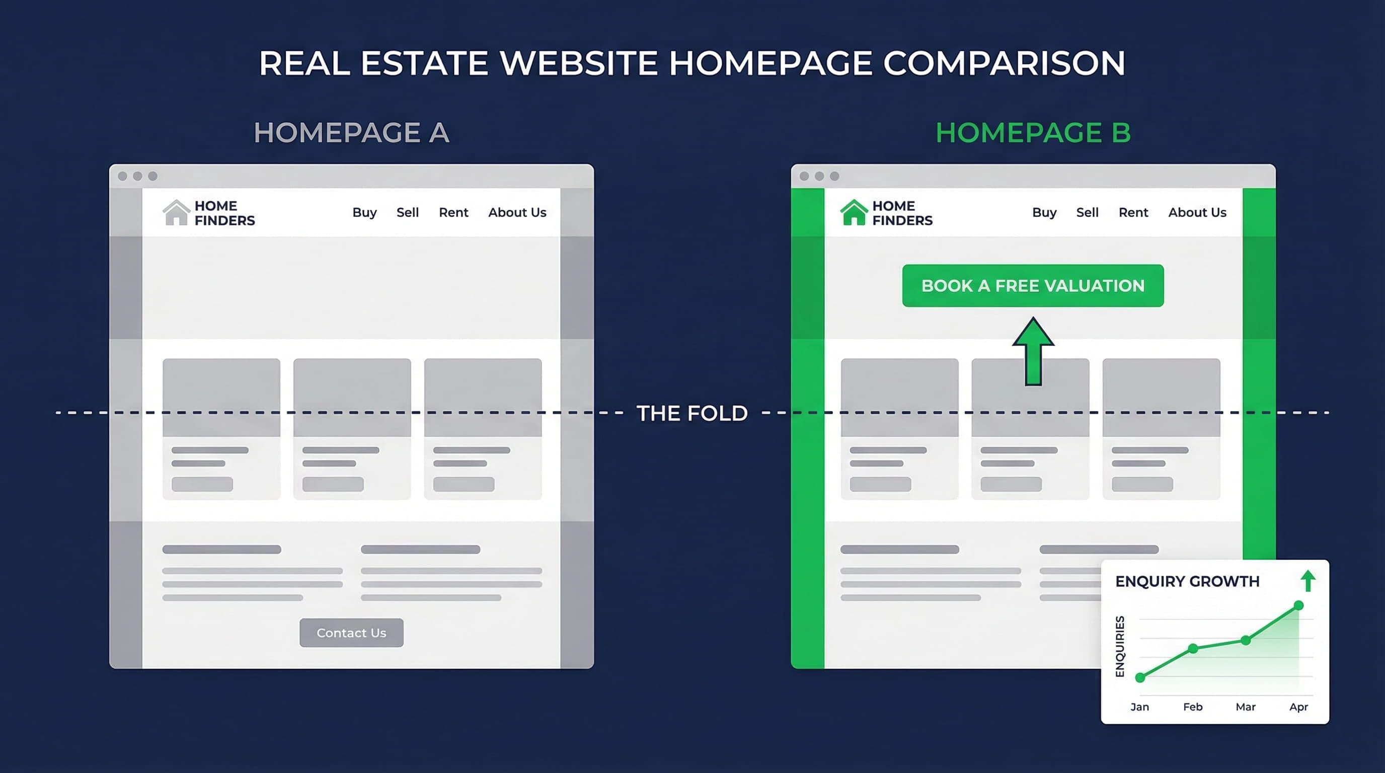 Real estate website CTA comparison