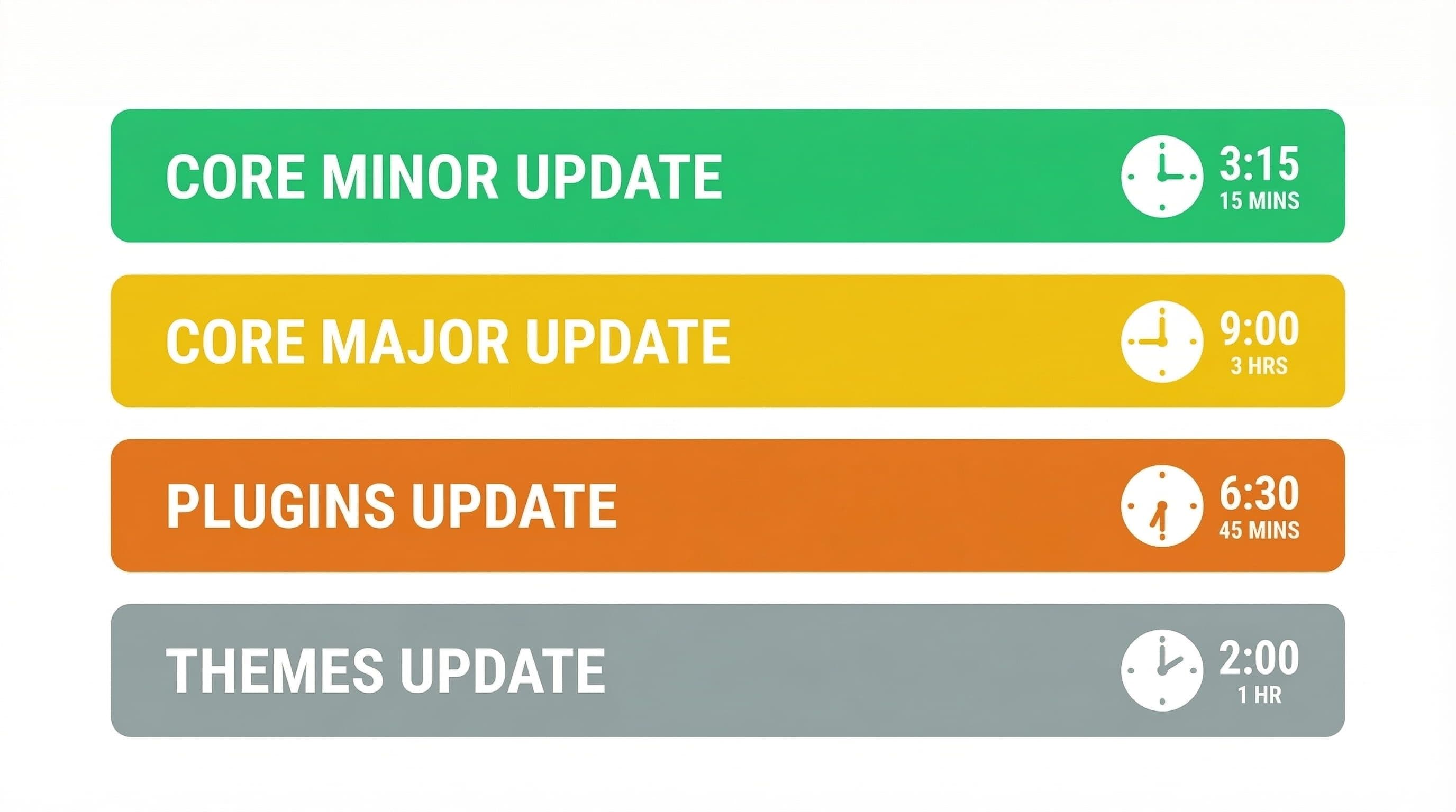 WordPress update types and frequency guide, core minor, core major, plugin, and theme update timelines