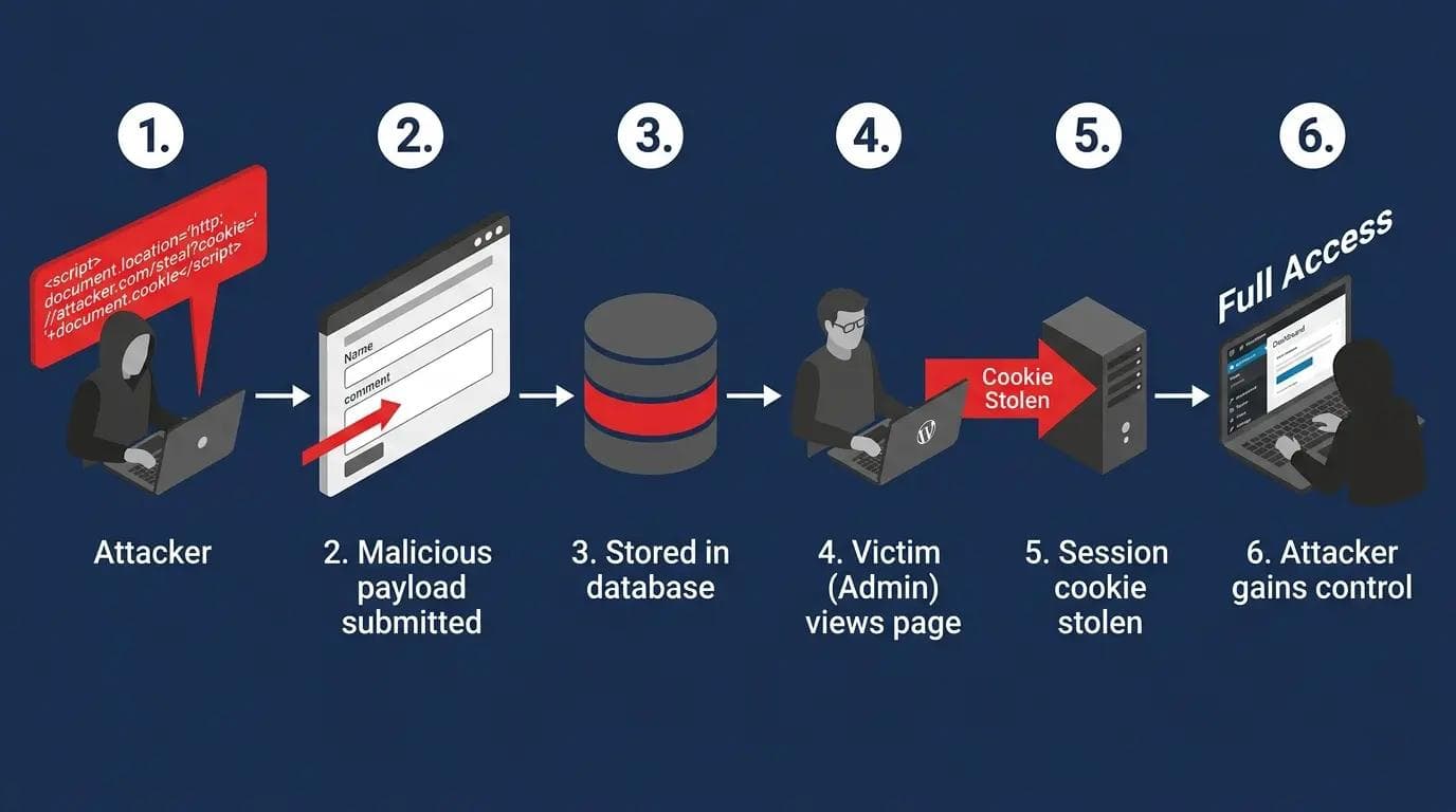 WordPress stored XSS attack flow from attacker injecting payload