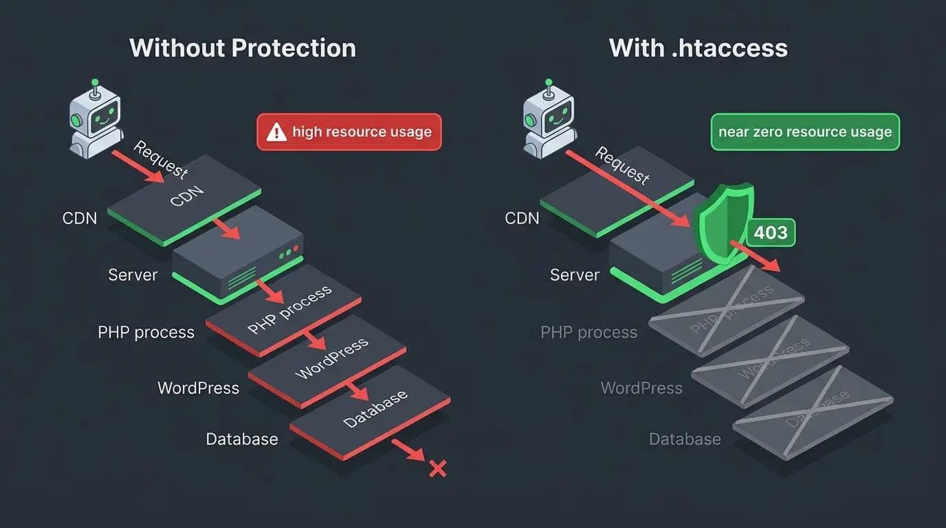 WordPress brute force attack protection